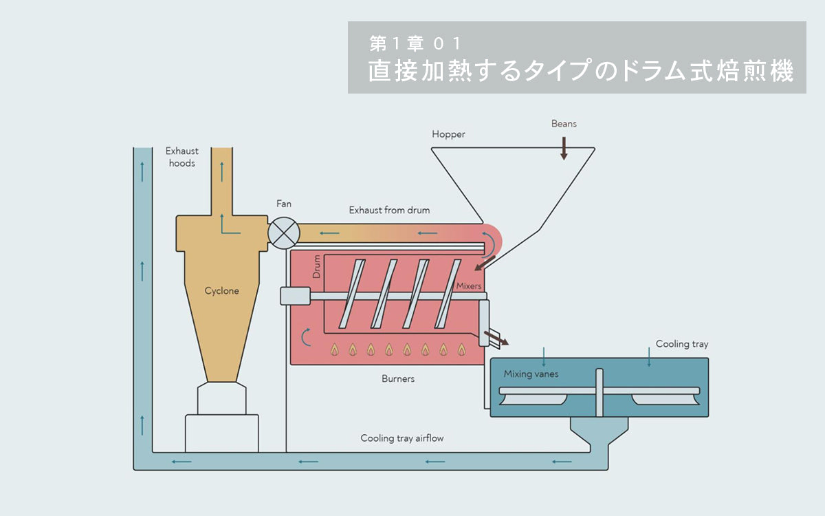 ロースティング・サイエンス